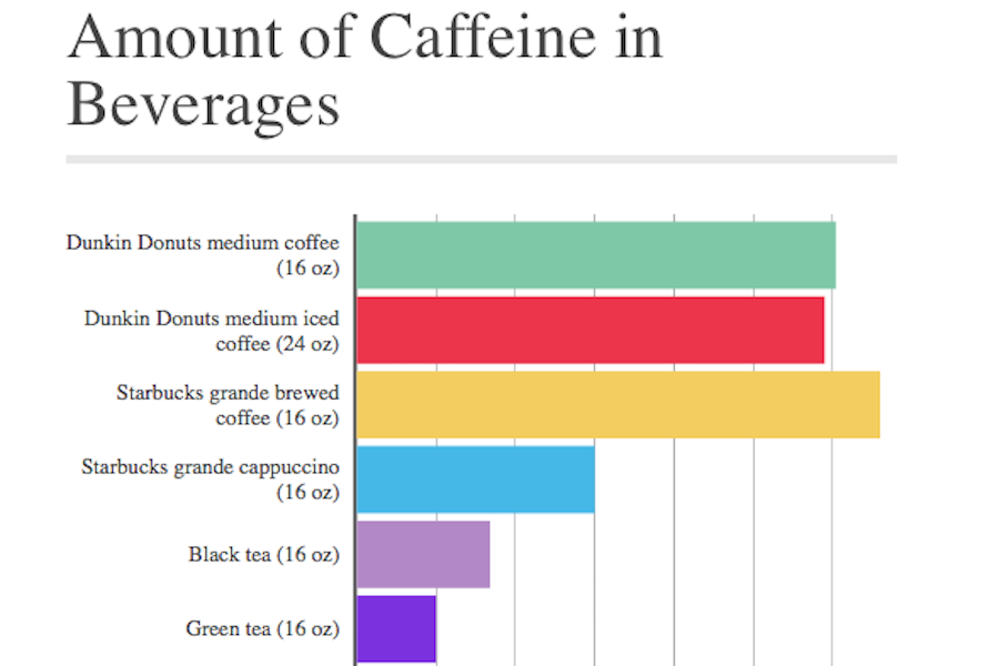 The need for caffeine