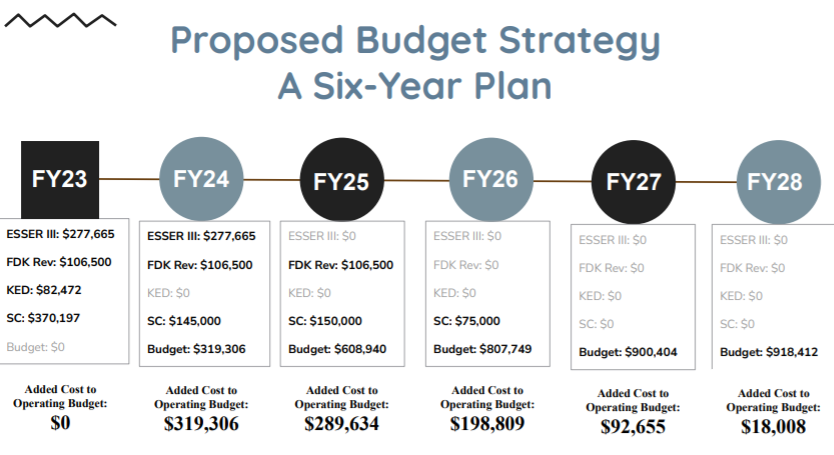 ESSER III funds would only be able to be used for the first two years of this plan, according to Clery.