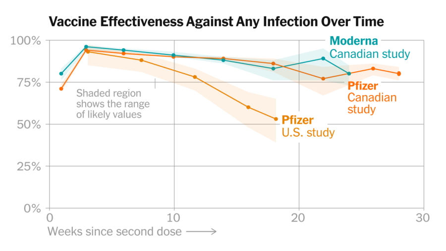 Vaccines become less effective over time, indicating a need for a booster shot. 