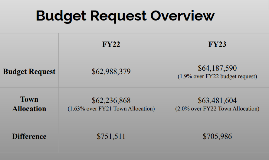 Budget Request Overview  slide presented by Superintendent Christopher Chew at the meeting.