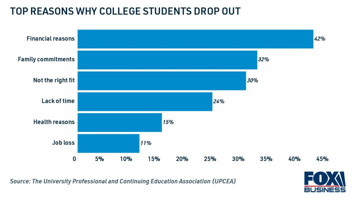 A chart showing 42% of students drop out of college due to financial instability 